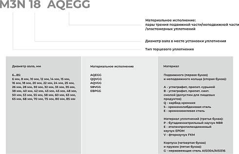 Торцевое уплотнение M3N 75 AQVGG в Казани фото