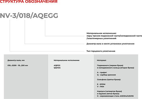 Торцевое уплотнение NV-3/0195/QQVGG в Казани фото