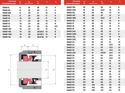 Торцевое уплотнение SNAR 70 SIC/SIC/FPM в Казани фото
