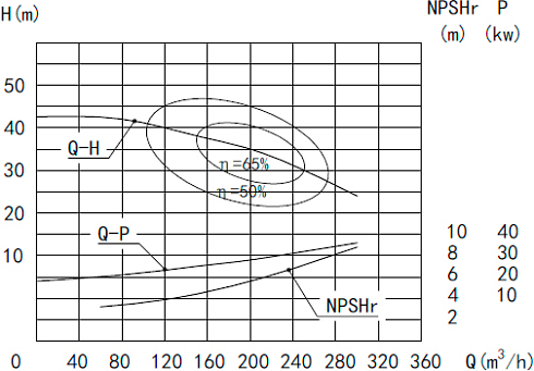 Высокорасходный центробежный насос MLX-150-7
