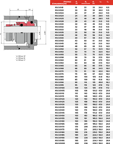 Торцевое уплотнение NV-3/0195/QQVGG в Казани фото