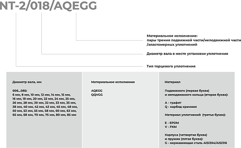 Торцевое уплотнение NT-2/075/QQVGG в Казани фото