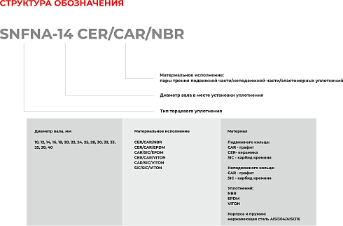 Торцевое уплотнение SNFNA-40 CAR/SIC/EPDM в Казани фото