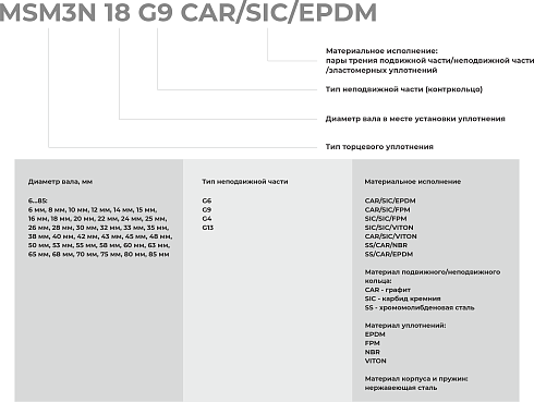 Торцевое уплотнение MSM3N 80 G13 SIC/SIC/FPM в Казани фото