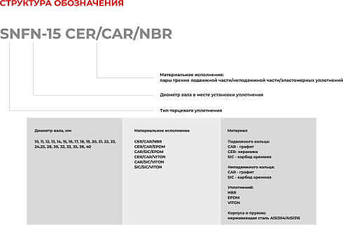 Торцевое уплотнение SNFN-40 CAR/SIC/EPDM в Казани фото
