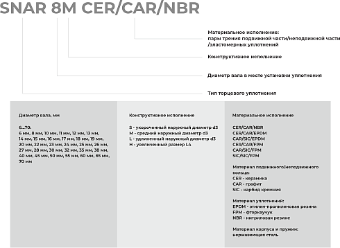 Торцевое уплотнение SNAR 70 SIC/SIC/FPM в Казани фото